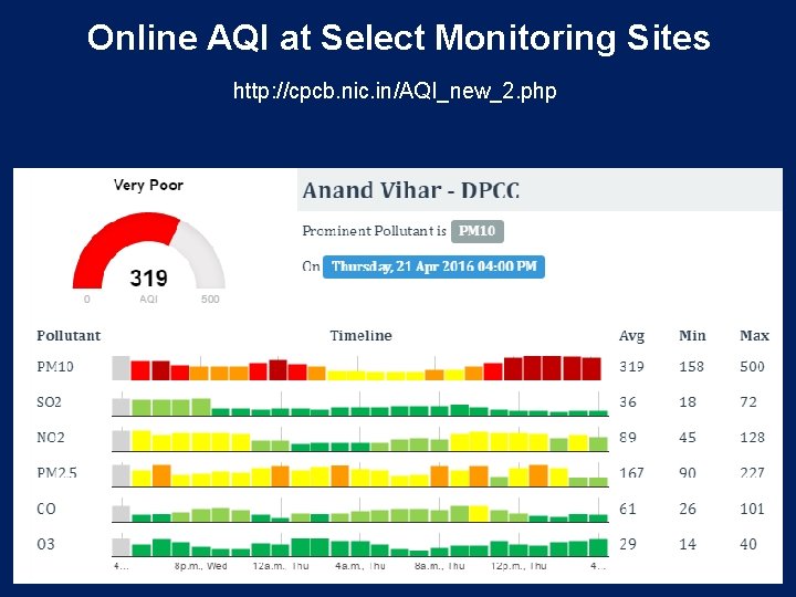 Online AQI at Select Monitoring Sites http: //cpcb. nic. in/AQI_new_2. php 