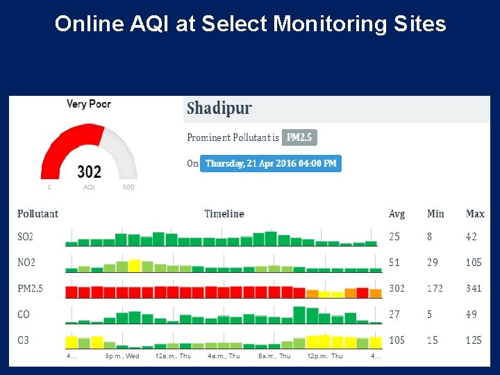 Online AQI at Select Monitoring Sites 