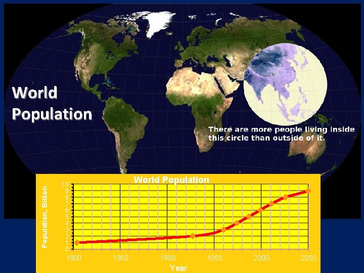 . . Population, Billion World Population 10 9 8 7 6 5 4 3