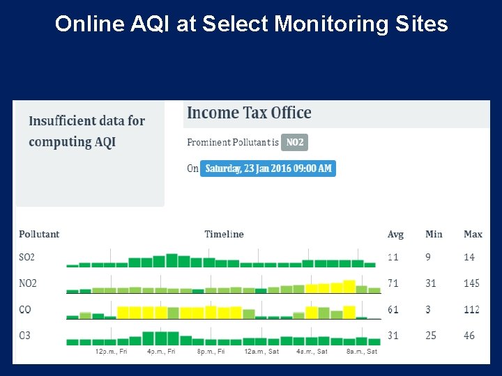 Online AQI at Select Monitoring Sites 