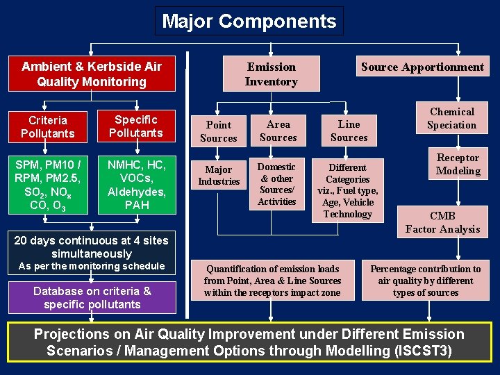 Major Components Ambient & Kerbside Air Quality Monitoring Criteria Pollutants Specific Pollutants SPM, PM