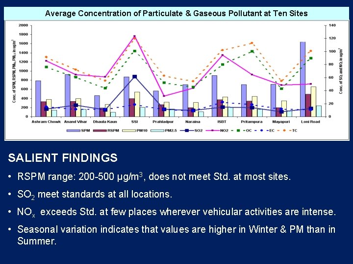 Average Concentration of Particulate & Gaseous Pollutant at Ten Sites SALIENT FINDINGS • RSPM