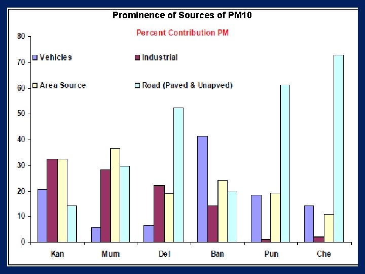 Prominence of Sources of PM 10 