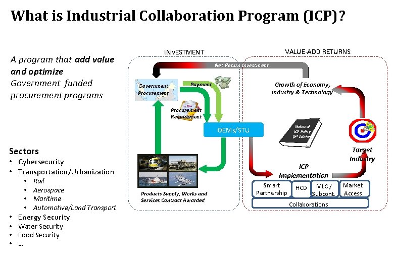 What is Industrial Collaboration Program (ICP)? A program that add value and optimize Government What is Industrial Collaboration Program (ICP)? A program that add value and optimize Government
