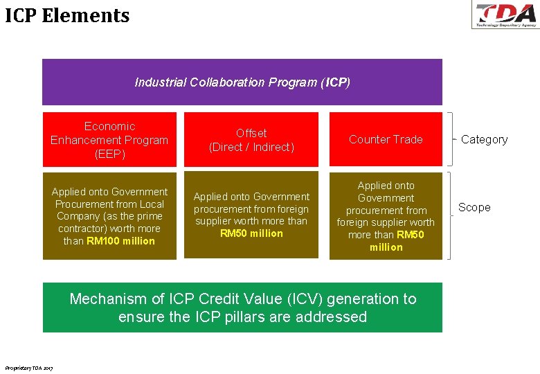 ICP Elements Industrial Collaboration Program (ICP) Economic Enhancement Program (EEP) Applied onto Government Procurement ICP Elements Industrial Collaboration Program (ICP) Economic Enhancement Program (EEP) Applied onto Government Procurement