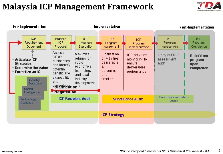 Malaysia ICP Management Framework Implementation Pre-Implementation ICP Requirement Document • Articulate ICP Strategies • Malaysia ICP Management Framework Implementation Pre-Implementation ICP Requirement Document • Articulate ICP Strategies •