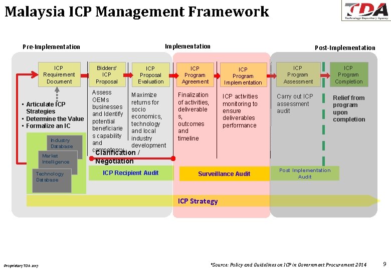 Malaysia ICP Management Framework Implementation Pre-Implementation ICP Requirement Document • Articulate ICP Strategies •