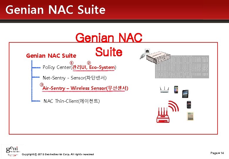 Genian NAC Suite ① ② Policy Center(관리UI, Eco-System) Net-Sentry - Sensor(차단센서) ③ Air-Sentry –