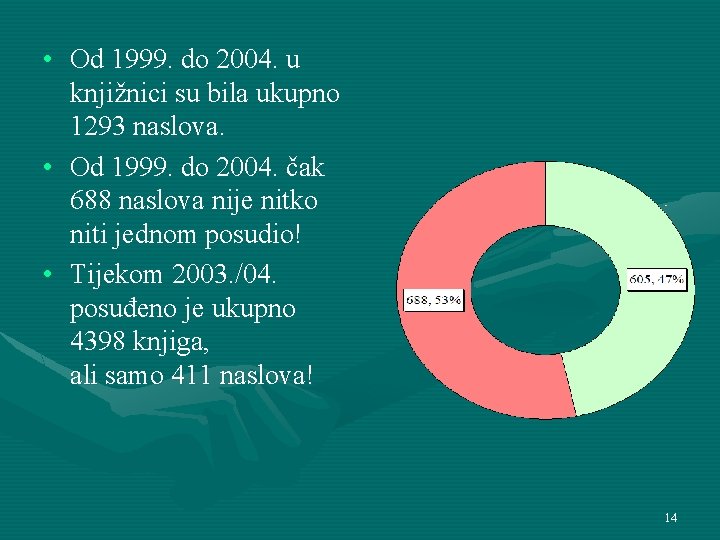  • Od 1999. do 2004. u knjižnici su bila ukupno 1293 naslova. •