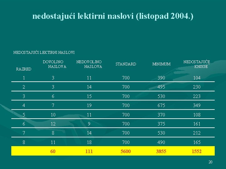 nedostajući lektirni naslovi (listopad 2004. ) NEDOSTAJUĆI LEKTIRNI NASLOVI RAZRED DOVOLJNO NASLOVA NEDOVOLJNO NASLOVA