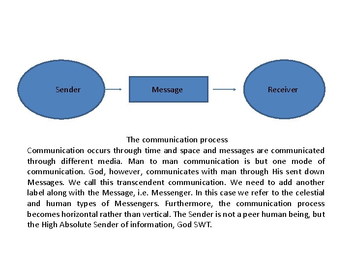 Sender Message Receiver The communication process Communication occurs through time and space and messages