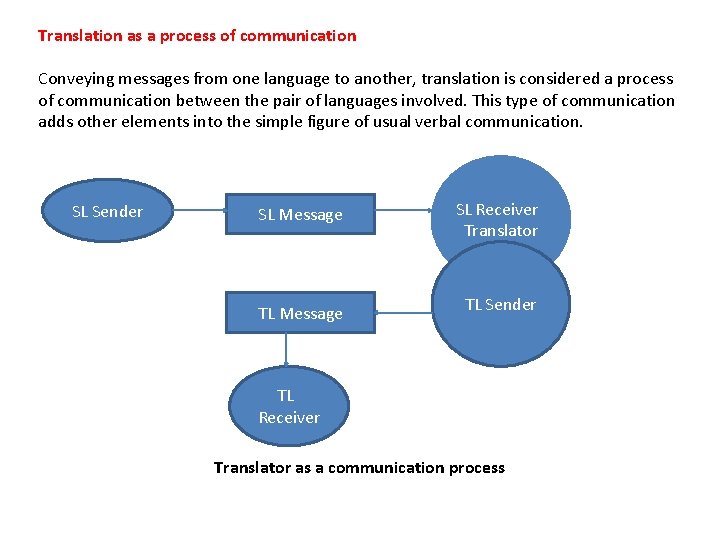 Translation as a process of communication Conveying messages from one language to another, translation