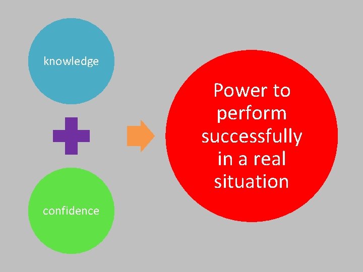 knowledge Power to perform successfully in a real situation confidence 