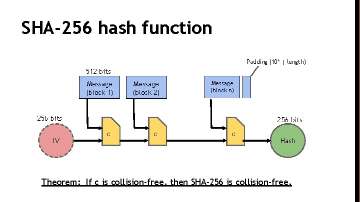 SHA-256 hash function Padding (10* | length) 512 bits Message (block 1) Message (block