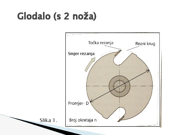 Glodalo (s 2 noža) Smjer rezanja Slika 1. 