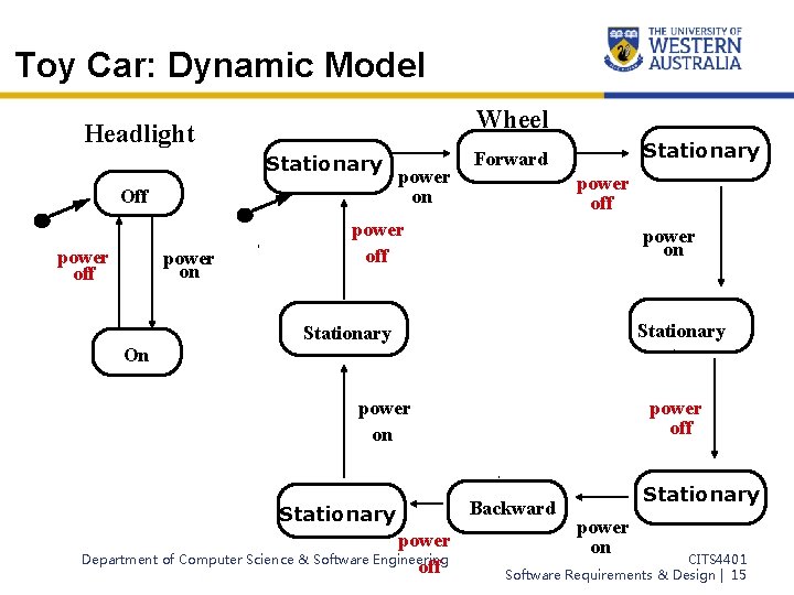 Toy Car: Dynamic Model Wheel Headlight Stationary Off power on Stationary Forward power off