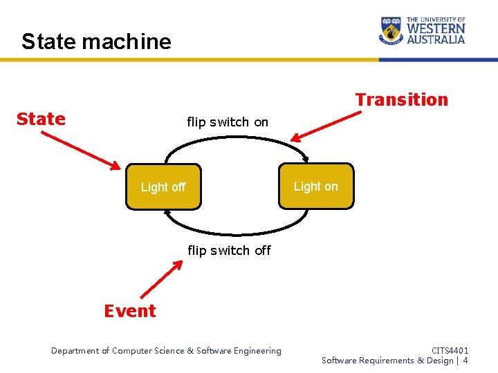 State machine Transition State flip switch on Light off flip switch off Event Department