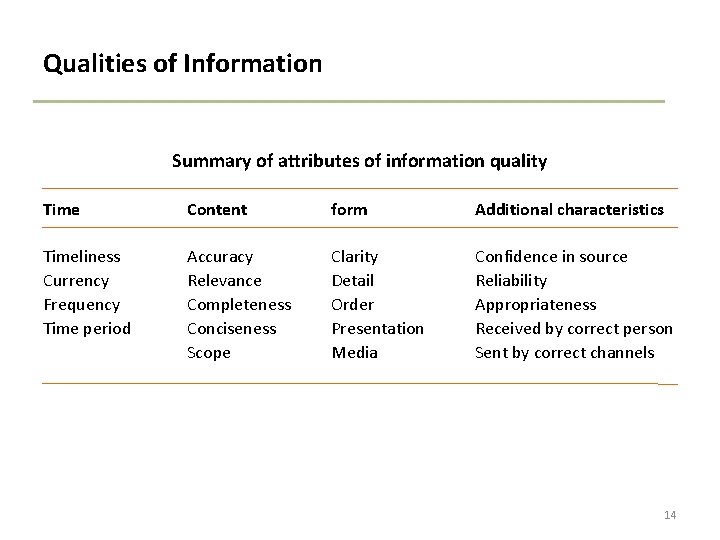 Qualities of Information Summary of attributes of information quality Time Content form Additional characteristics