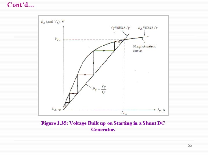 Cont’d… Figure 2. 35: Voltage Built up on Starting in a Shunt DC Generator.