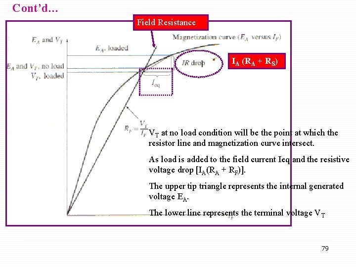 Cont’d… Field Resistance IA (RA + RS) VT at no load condition will be
