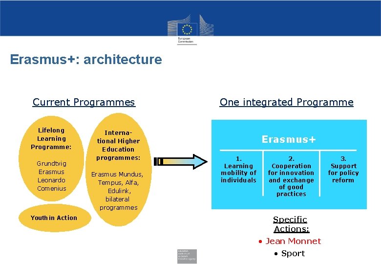 Erasmus+: architecture Current Programmes Lifelong Learning Programme: Grundtvig Erasmus Leonardo Comenius Youth in Action