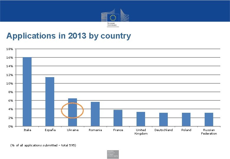 Applications in 2013 by country 18% 16% 14% 12% 10% 8% 6% 4% 2%