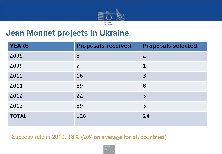 Jean Monnet projects in Ukraine YEARS Proposals received Proposals selected 2008 3 2 2009