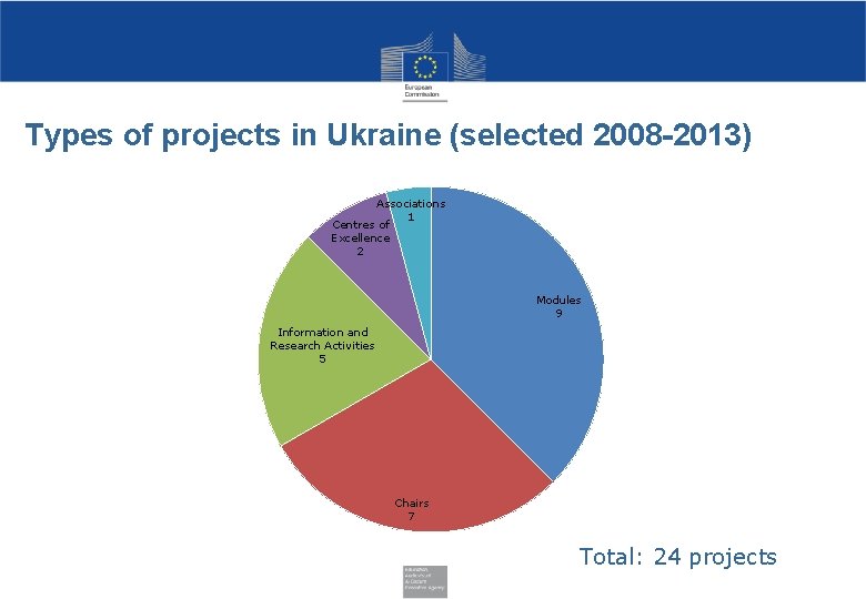 Types of projects in Ukraine (selected 2008 -2013) Associations 1 Centres of Excellence 2