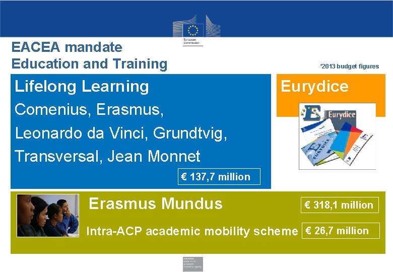 EACEA mandate Education and Training *2013 budget figures Lifelong Learning Comenius, Erasmus, Leonardo da