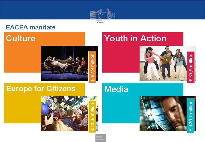 EACEA mandate Youth in Action Europe for Citizens € 37, 9 million € 62,