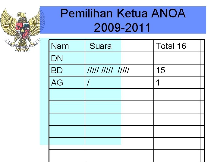 Pemilihan Ketua ANOA 2009 -2011 Nam DN BD AG Suara Total 16 ///// /