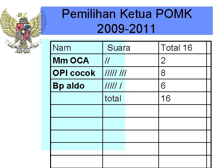 Pemilihan Ketua POMK 2009 -2011 Nam Mm OCA OPI cocok Bp aldo Suara //