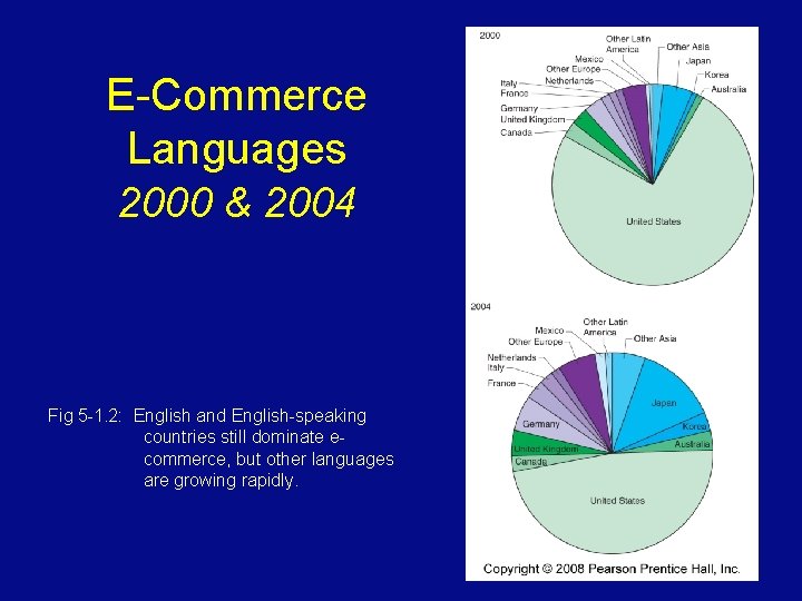 E-Commerce Languages 2000 & 2004 Fig 5 -1. 2: English and English-speaking countries still