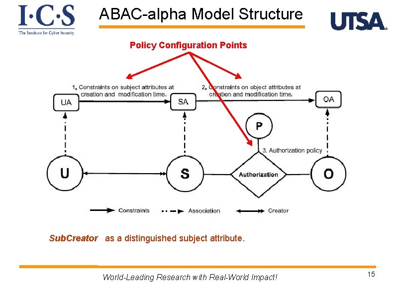 ABAC-alpha Model Structure Policy Configuration Points Sub. Creator as a distinguished subject attribute. World-Leading