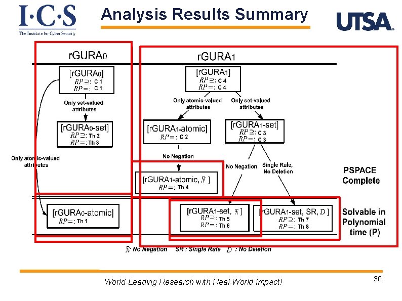 Analysis Results Summary World-Leading Research with Real-World Impact! 30 