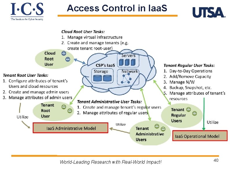 Access Control in Iaa. S World-Leading Research with Real-World Impact! 40 