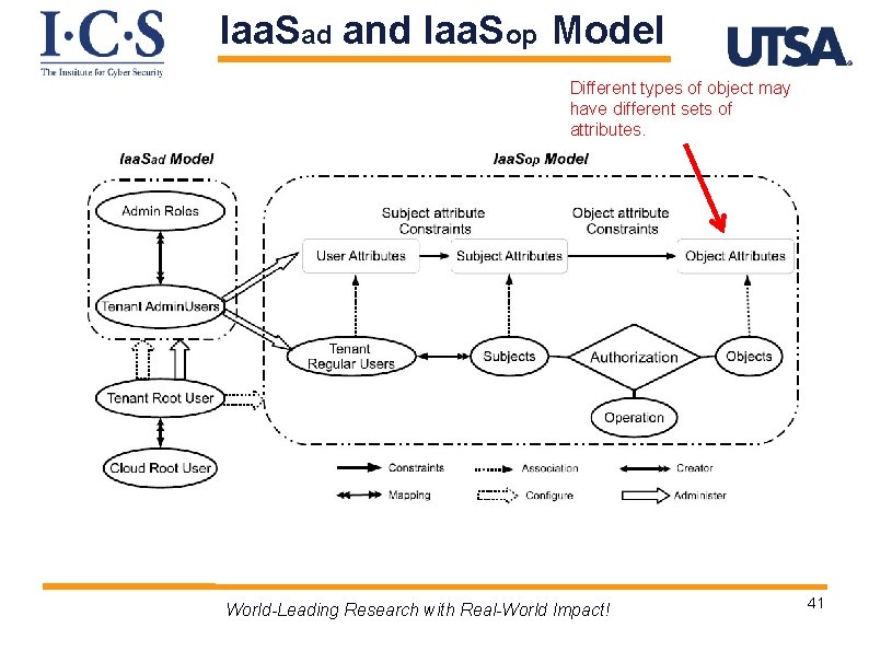 Iaa. Sad and Iaa. Sop Model Different types of object may have different sets