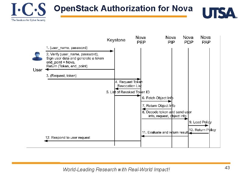 Open. Stack Authorization for Nova World-Leading Research with Real-World Impact! 43 