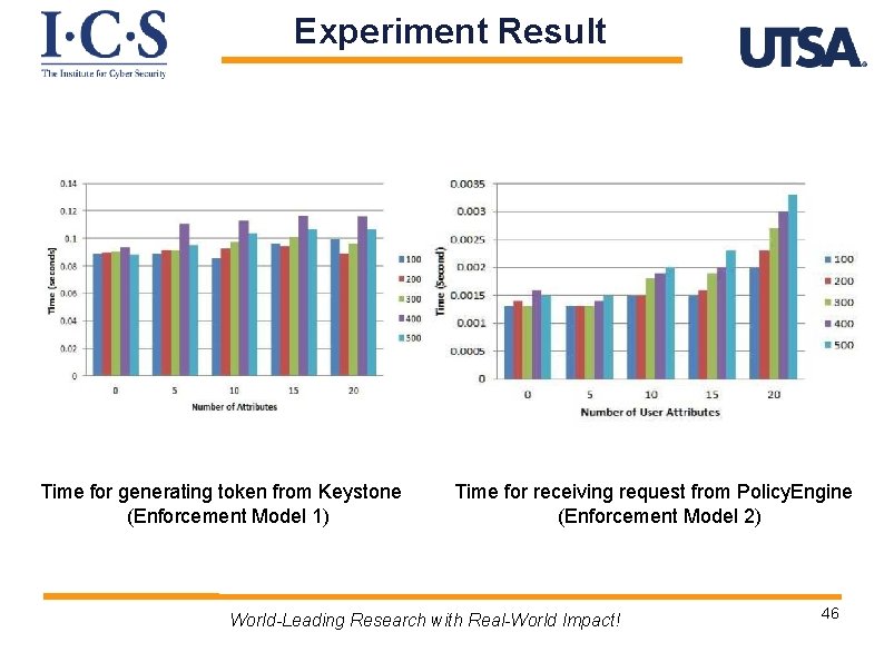 Experiment Result Time for generating token from Keystone (Enforcement Model 1) Time for receiving