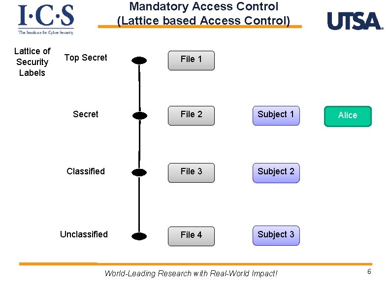Mandatory Access Control (Lattice based Access Control) Lattice of Security Labels Top Secret File