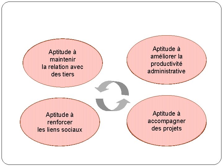 Pôle 1 Aptitude à Gestion maintenir administrative la relation avec des tiers relations externes
