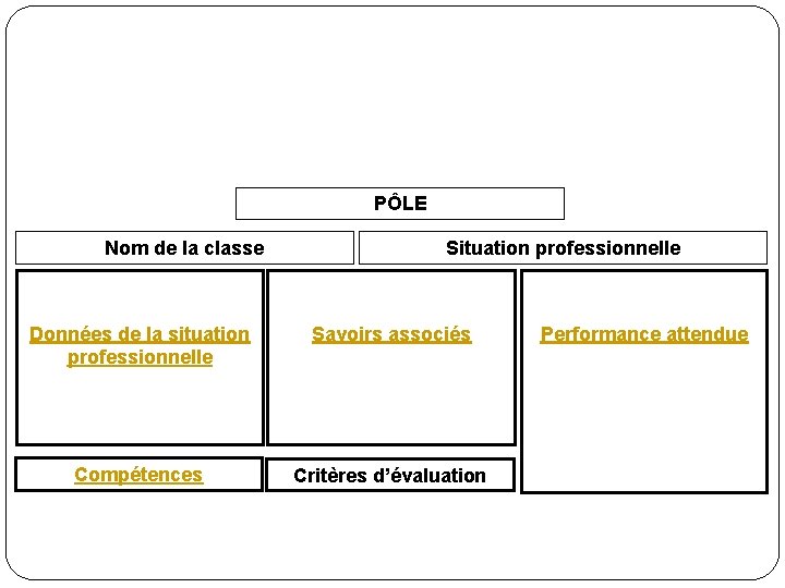PÔLE Nom de la classe Situation professionnelle Données de la situation professionnelle Savoirs associés