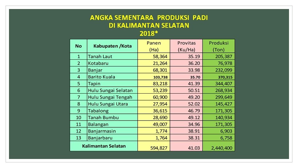 ANGKA SEMENTARA PRODUKSI PADI DI KALIMANTAN SELATAN 2018* 