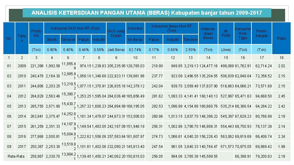 ANALISIS KETERSDIAAN PANGAN UTAMA (BERAS) Kabupaten banjar tahun 2009 -2017 No. Tahu n Produ