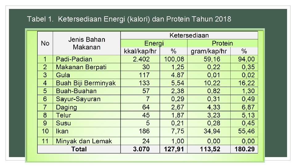 Tabel 1. Ketersediaan Energi (kalori) dan Protein Tahun 2018 
