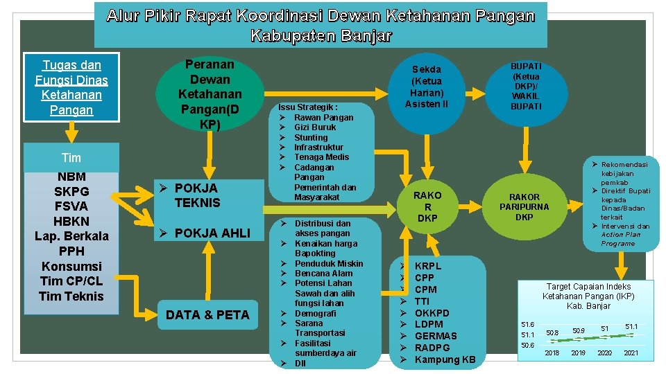 Alur Pikir Rapat Koordinasi Dewan Ketahanan Pangan Kabupaten Banjar Tugas dan Fungsi Dinas Ketahanan