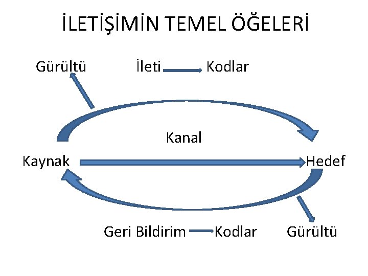 İLETİŞİMİN TEMEL ÖĞELERİ Gürültü İleti Kodlar Kanal Kaynak Hedef Geri Bildirim Kodlar Gürültü 