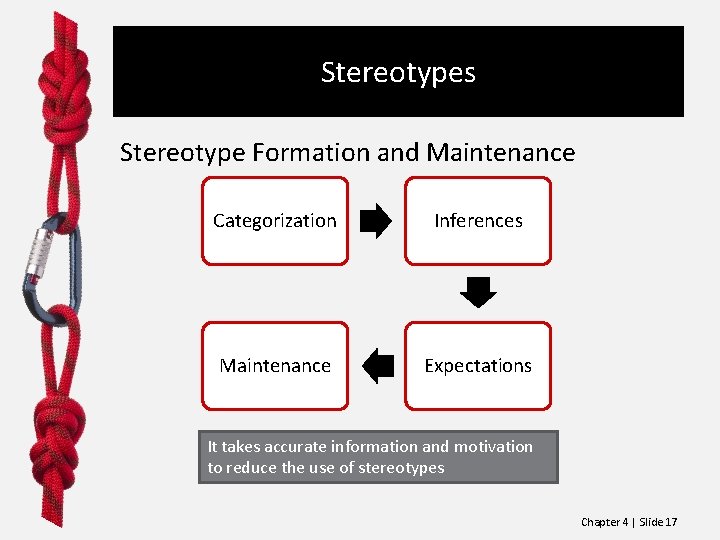 Stereotypes Stereotype Formation and Maintenance Categorization Inferences Maintenance Expectations It takes accurate information and