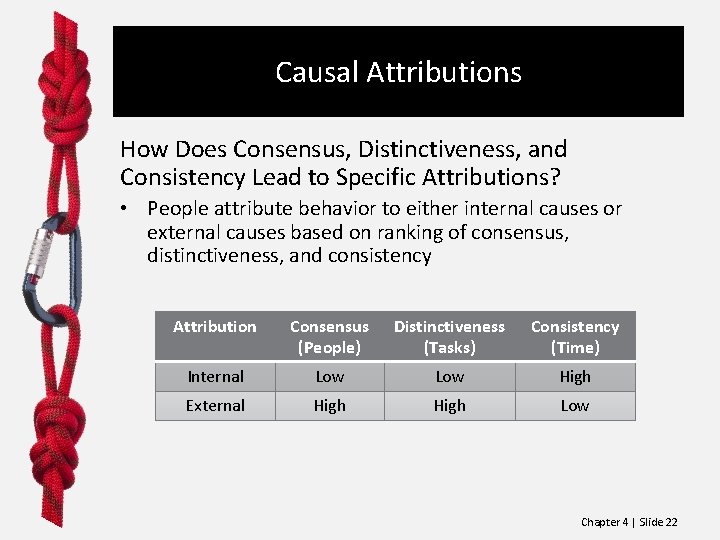 Causal Attributions How Does Consensus, Distinctiveness, and Consistency Lead to Specific Attributions? • People