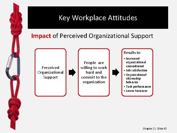 Key Workplace Attitudes Impact of Perceived Organizational Support Results in: Perceived Organizational Support People